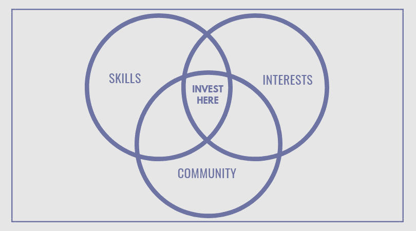 Venn diagram showing the intersection of Skills, Interests, and Community as the ideal investment zone