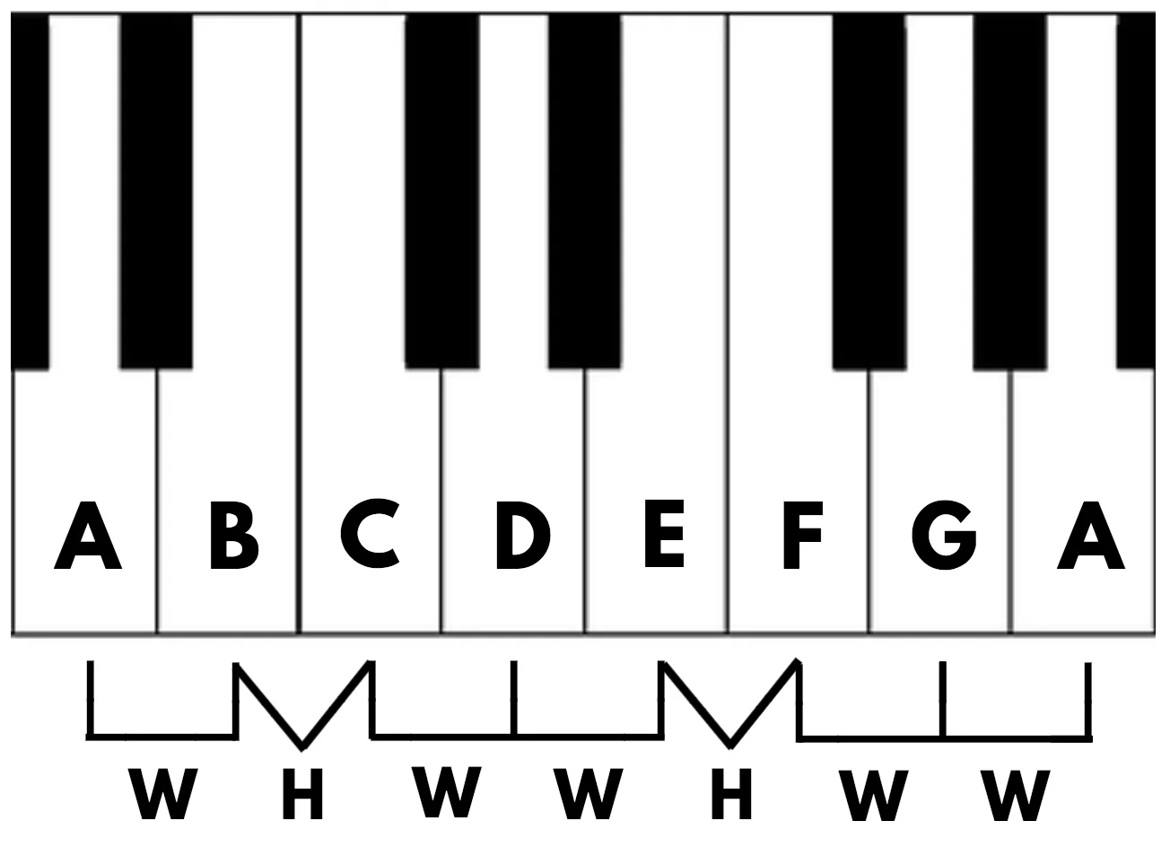 Common chord progressions written in Roman numeral notation