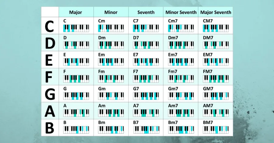 Piano roll version of chords by root note reference chart