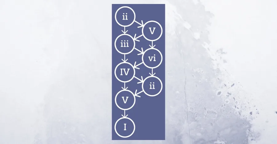 Chord flow chart showing possible chord movements by roman numeral