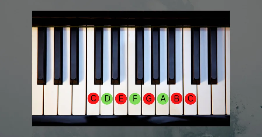 Roman numeral II: D-F-A chord in C Major key diagram