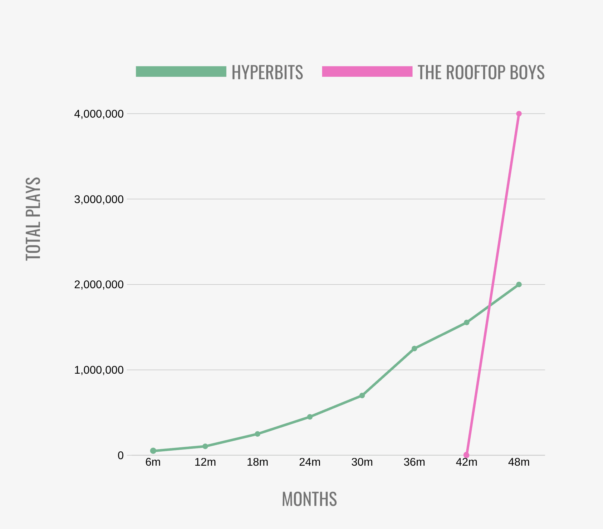 Spotify play count comparison between Hyperbits and The Rooftop Boys