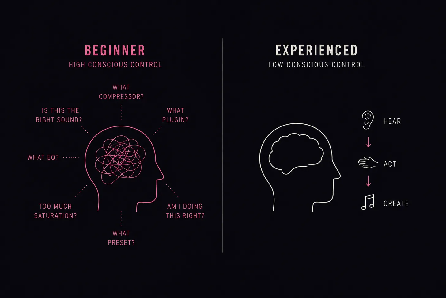 Two head silhouettes side by side: a beginner's brain tangled into a knot surrounded by anxious questions like 'what compressor?', 'what EQ?', and 'am I doing this right?', next to an experienced producer's calm, clear brain that simply hears, acts, and creates