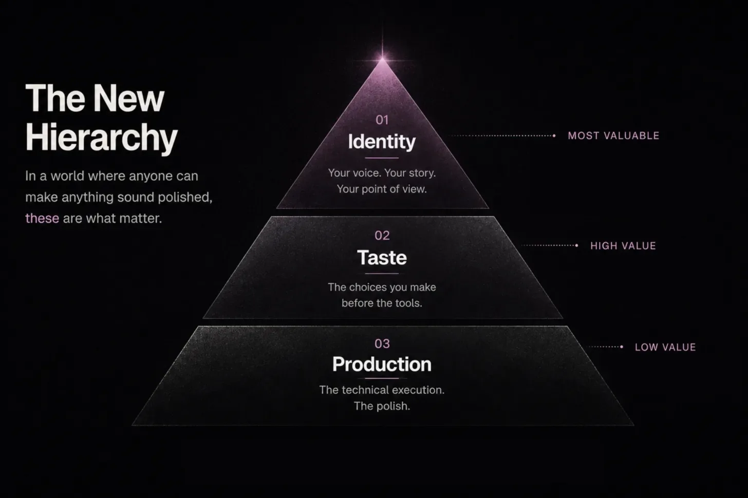 A pyramid of what matters: Production at the base (low value, cheaper and more accessible every day), Taste in the middle (sharpened by experience, not software), and Identity at the top (most valuable, impossible to automate or fake)