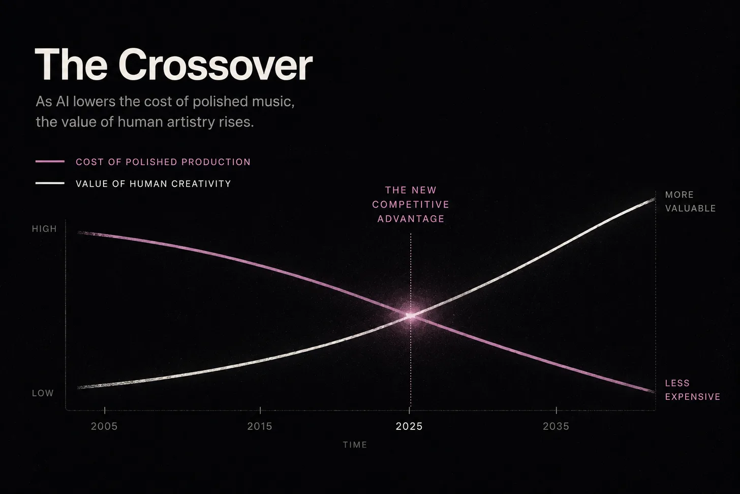 A chart where the cost of polished production falls toward zero while the value of human creativity climbs, the two lines crossing around 2025
