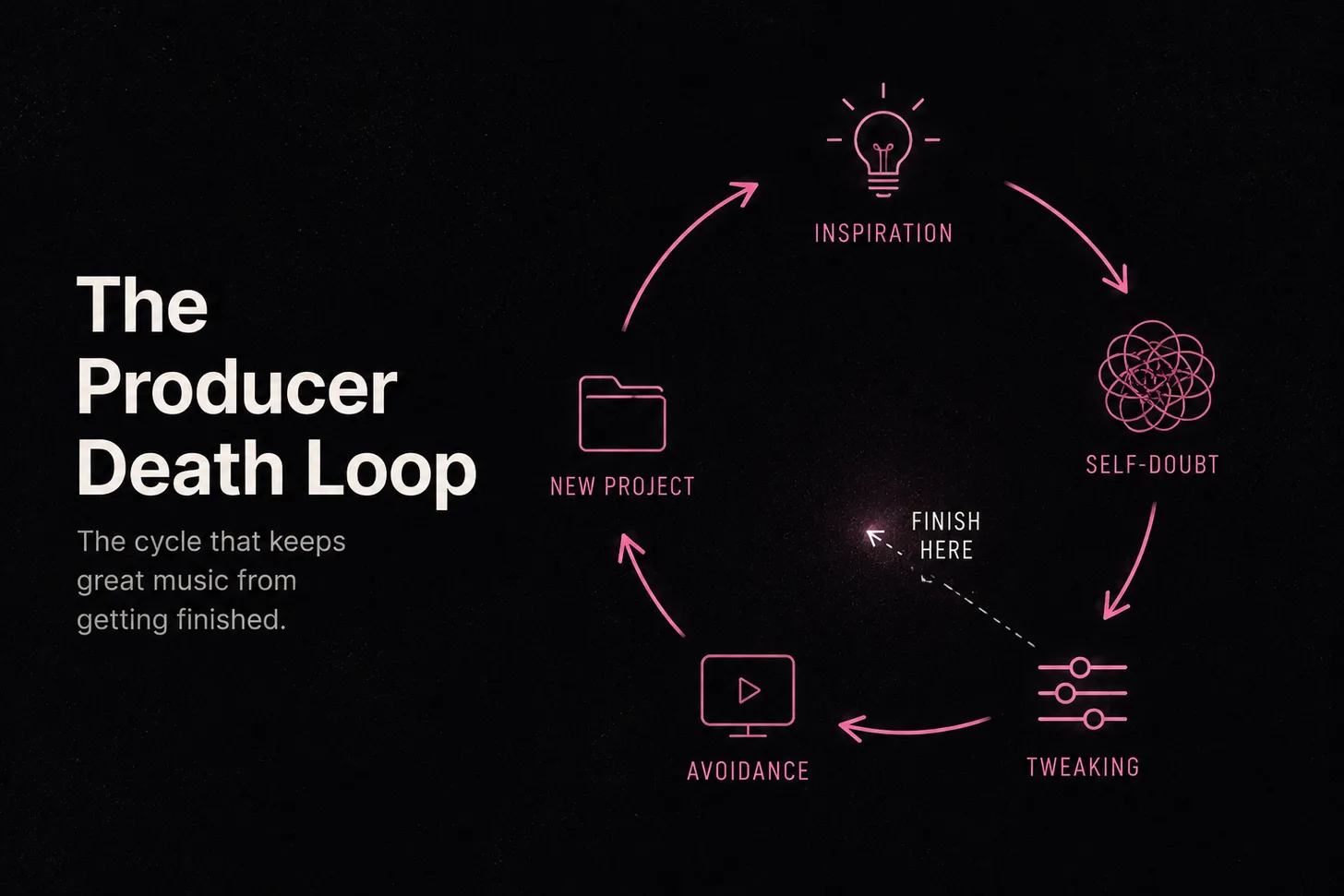 A circular diagram titled The Producer Death Loop, cycling through inspiration, self-doubt, tweaking, avoidance, and starting a new project, with 'finish here' marked in the center where the loop is never broken
