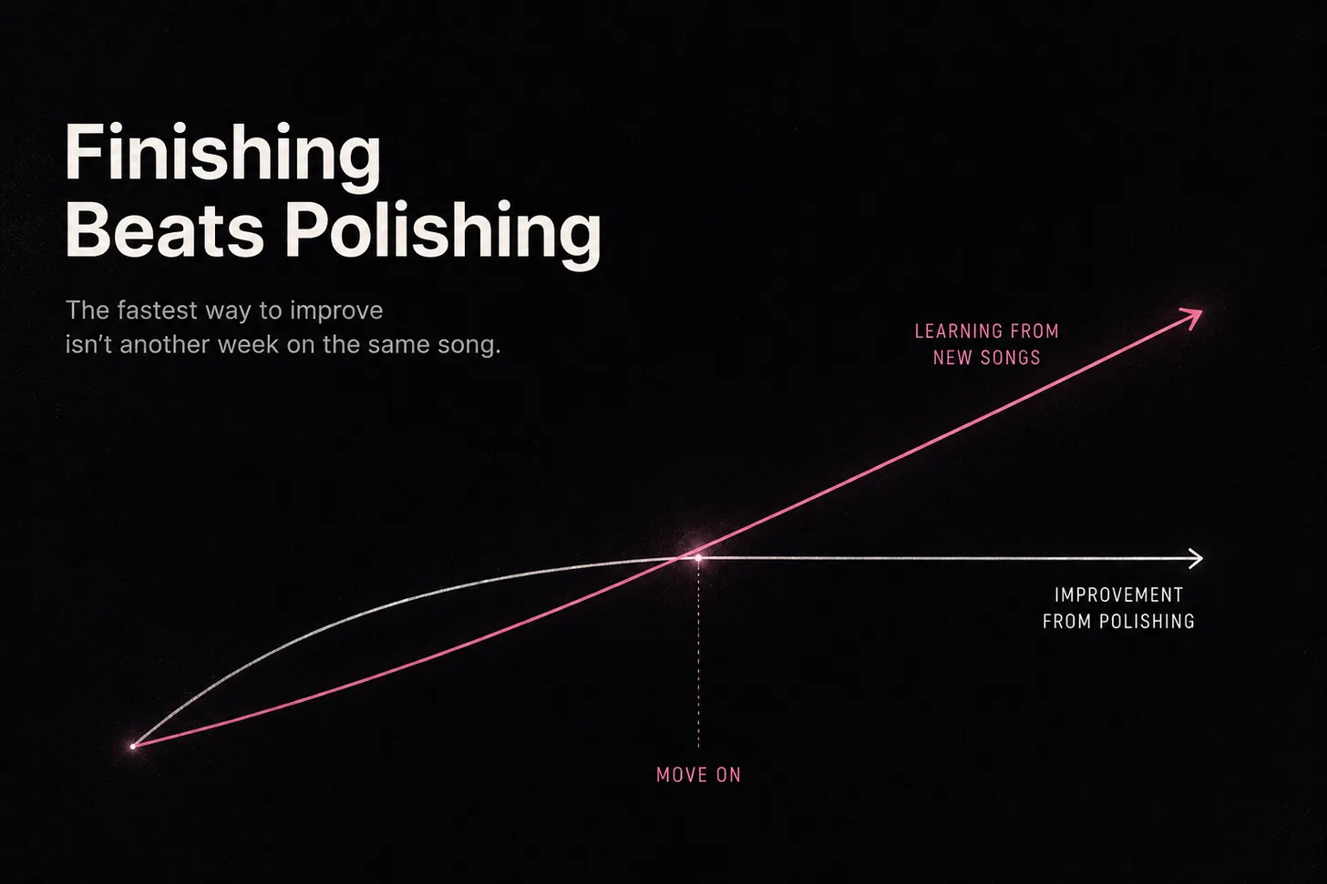 A chart titled Finishing Beats Polishing: the gentle gains from polishing the same song flatten out, while learning from finishing new songs keeps climbing, with a 'move on' point where the two diverge