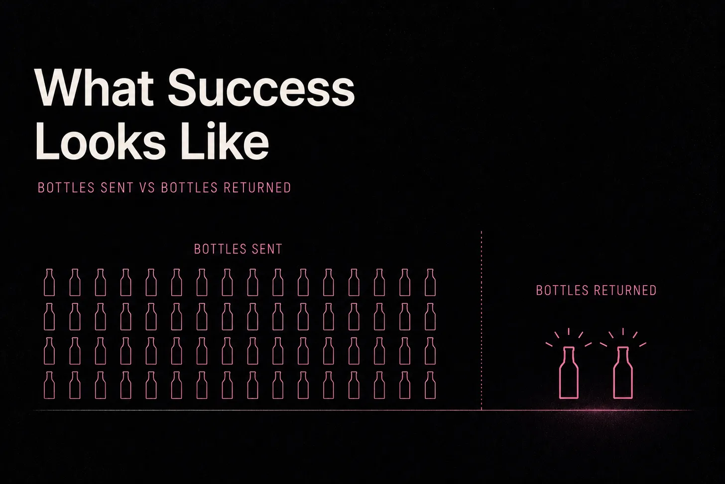 A visual titled What Success Looks Like comparing a large grid of bottles sent out against just two or three bottles that came back, showing how few sent bottles return