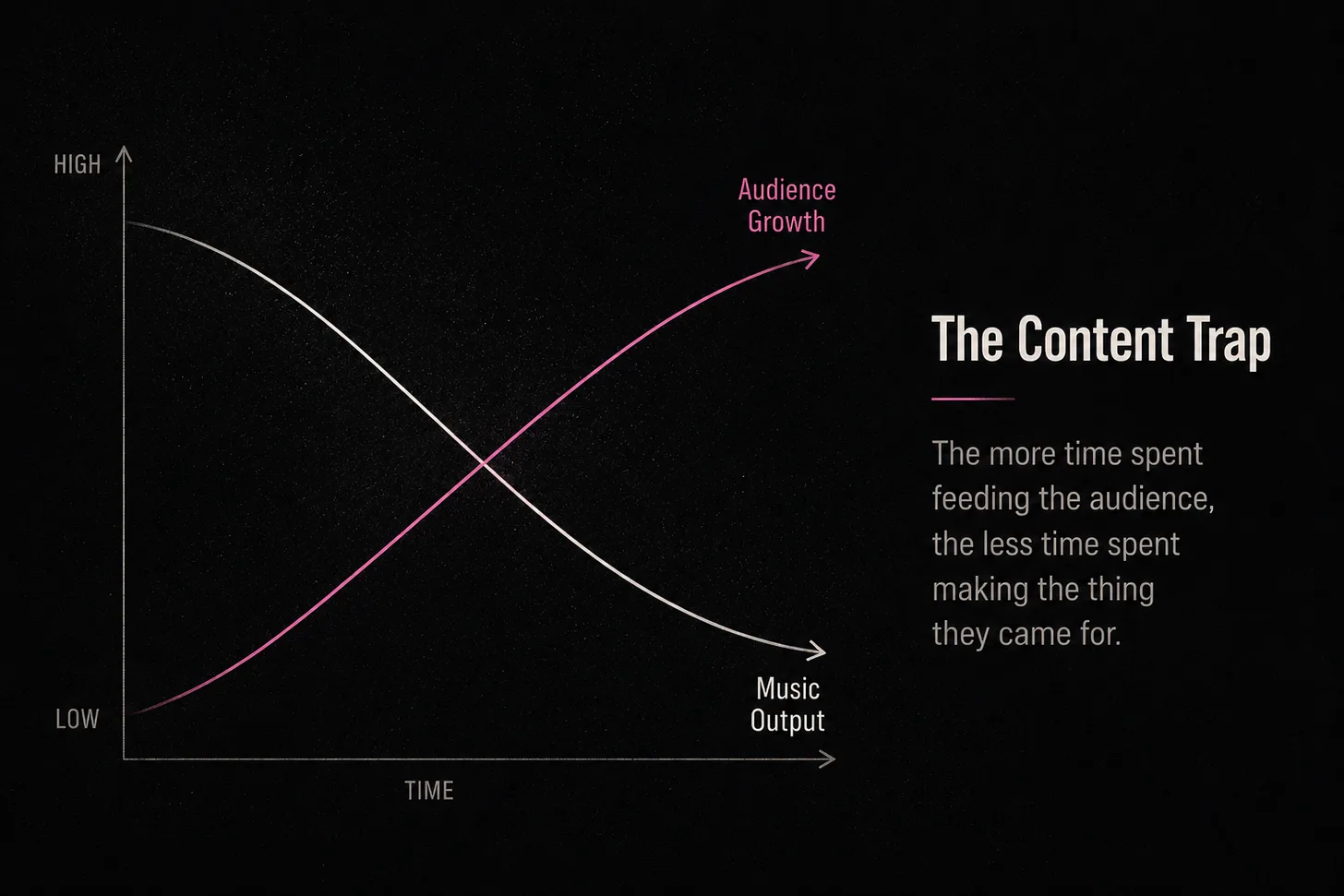 A line chart titled The Content Trap showing audience growth climbing while music output drops over time
