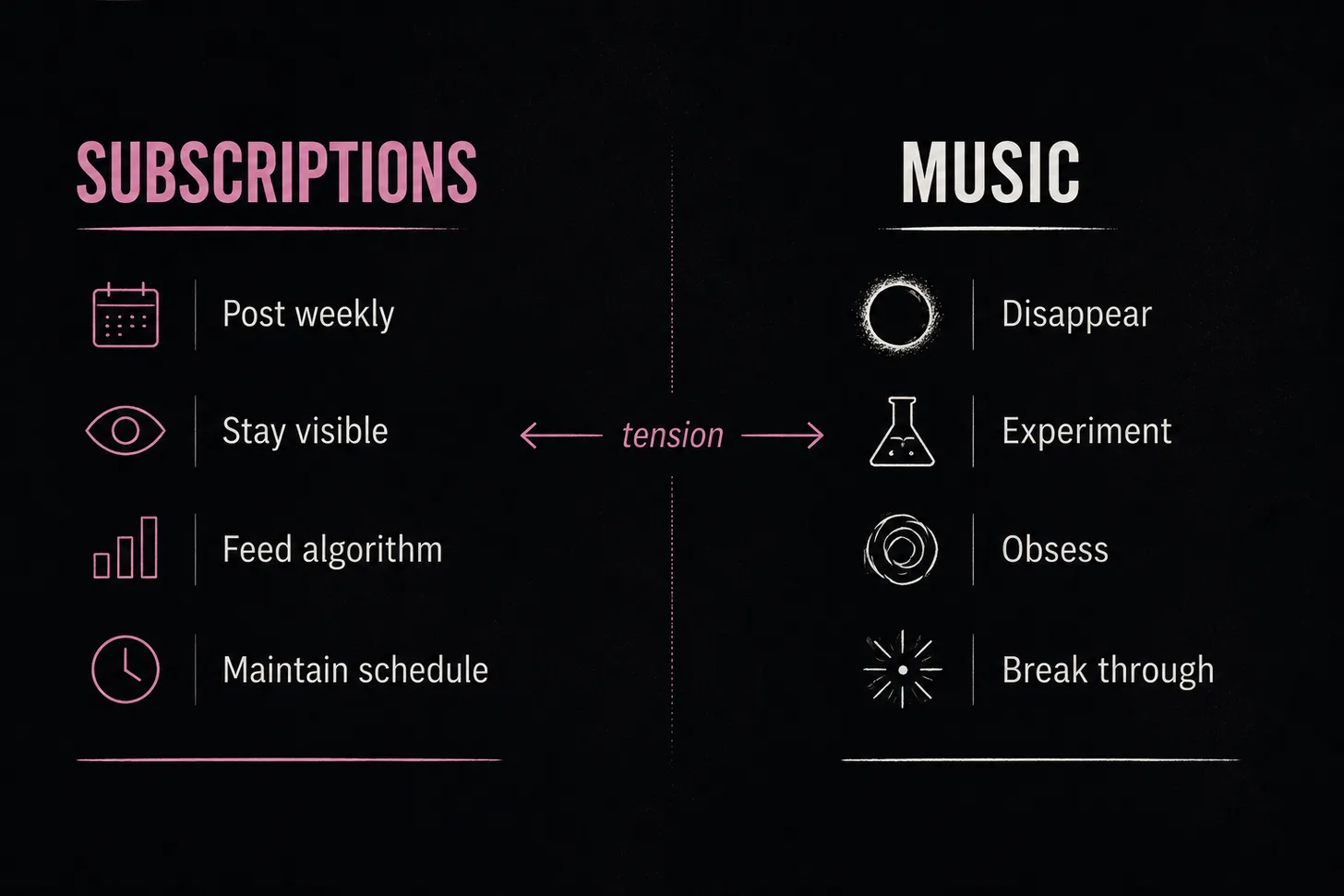 Two columns held in tension: the Subscriptions side (post weekly, stay visible, feed the algorithm, maintain a schedule) versus the Music side (disappear, experiment, obsess, break through)