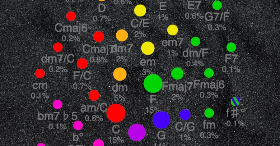 Hooktheory TheoryTab analysis of a popular song showing melodic complexity metrics