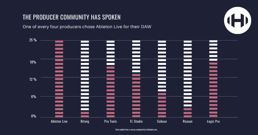 DAW selection comparison showing Ableton Live, Logic Pro, and FL Studio interfaces