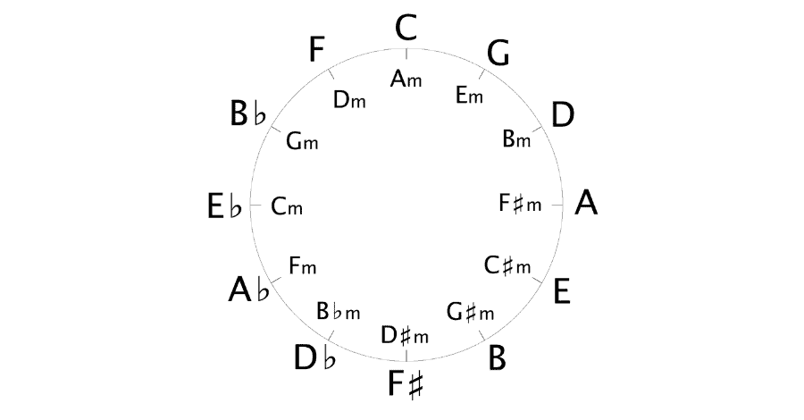 Circle of fifths diagram showing relative major and minor key relationships
