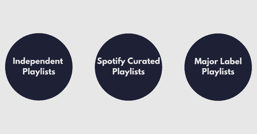 Spotify playlist pitching process: submitting tracks through Spotify for Artists for editorial consideration