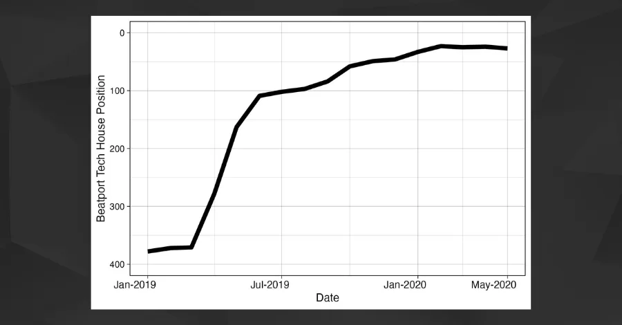 Chart comparing John Summit's Beatport tech house chart position against his Spotify monthly listeners in 2019 and 2020