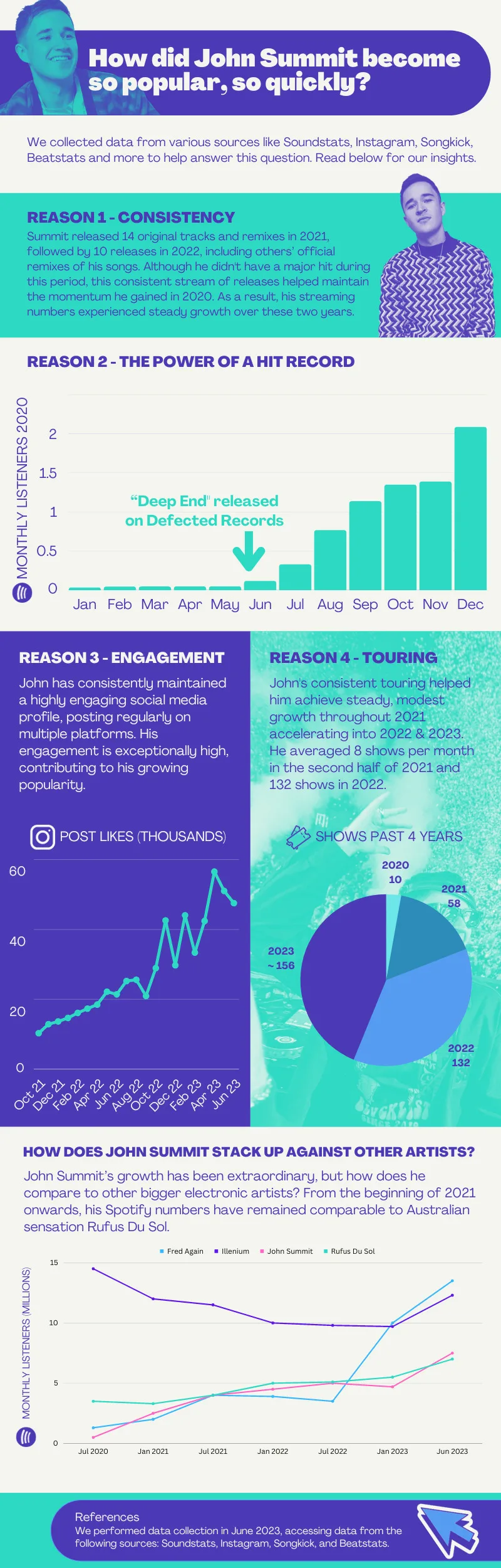 Infographic summarizing John Summit's rise from local DJ to global house music star