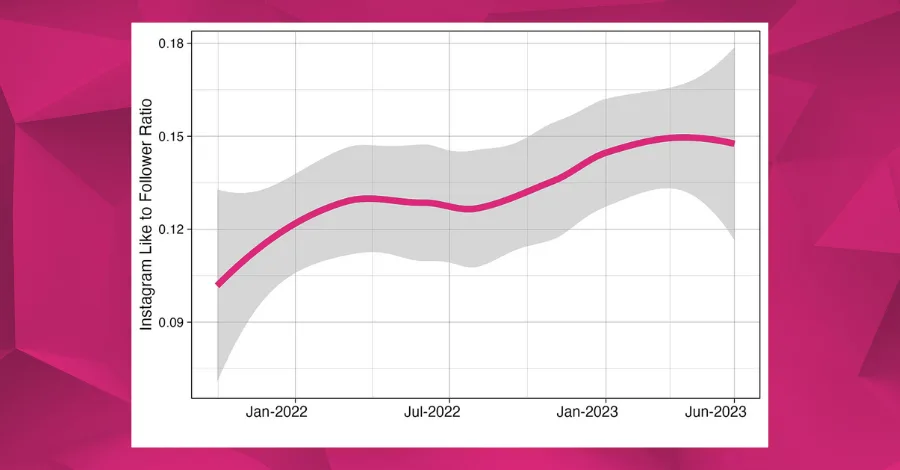 Chart showing John Summit's Instagram engagement rate consistently above 12% throughout 2022 and 2023