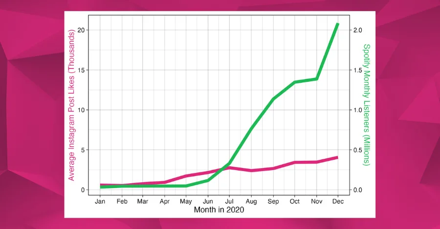 Chart comparing John Summit's Instagram engagement growth versus Spotify listener growth