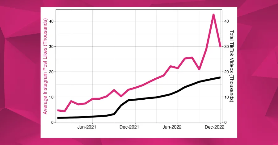 Chart comparing John Summit's Instagram likes versus TikTok engagement over time