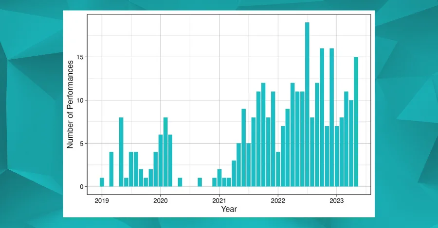 Bar chart showing John Summit's number of live performances by year, peaking at 132 shows in 2022