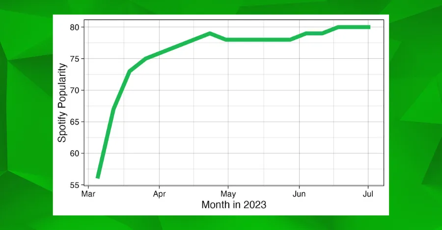 Chart showing John Summit's Spotify popularity index score reaching 80 in 2023