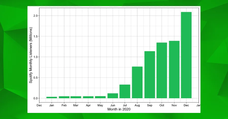 Chart showing John Summit's Spotify monthly listeners exploding from 33K to over 2 million in 2020