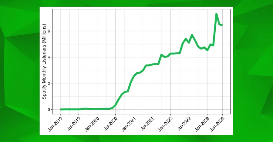 Line graph showing John Summit's slow but steady Spotify monthly listener growth from 2019 to 2023