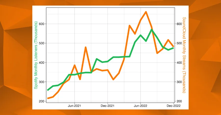 Chart comparing John Summit's Spotify and SoundCloud streaming numbers side by side