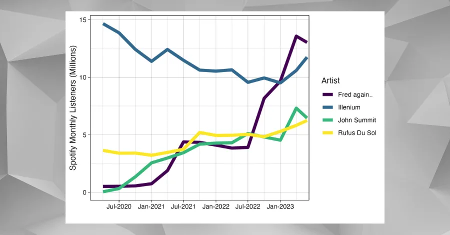 Line graph comparing Spotify monthly listeners for John Summit, Fred again.., Illenium, and Rufus Du Sol