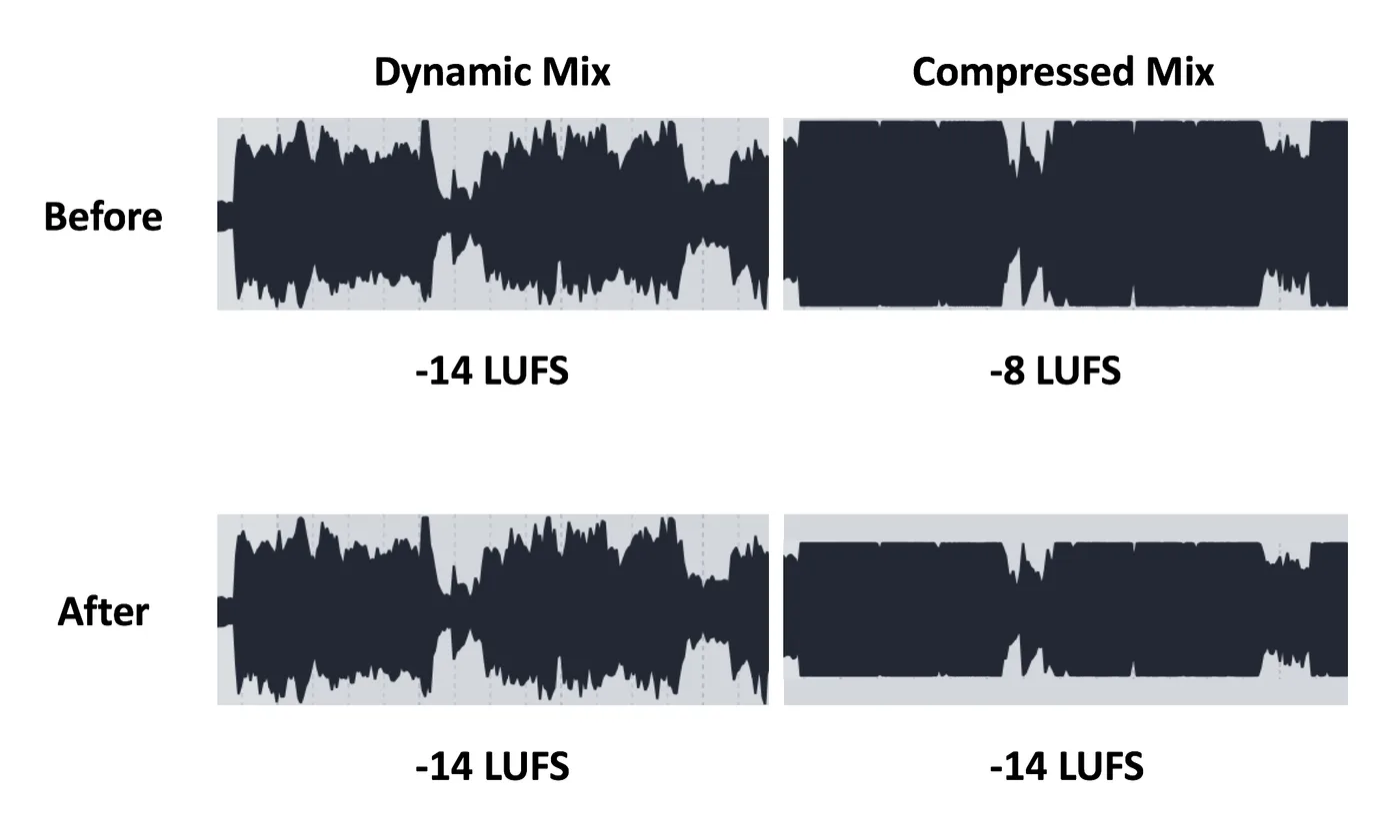 Spotify LUFS normalization diagram showing how louder tracks get turned down to match quieter ones