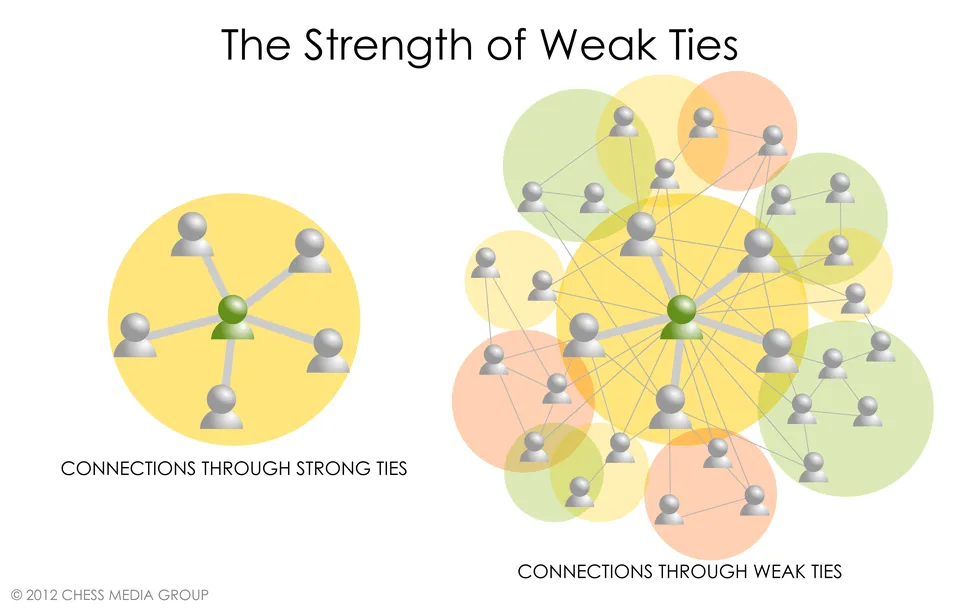 Diagram illustrating the Strength of Weak Ties theory in networking