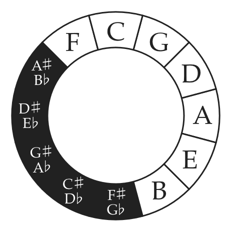 Circle of fifths diagram showing all 12 keys and their relationships