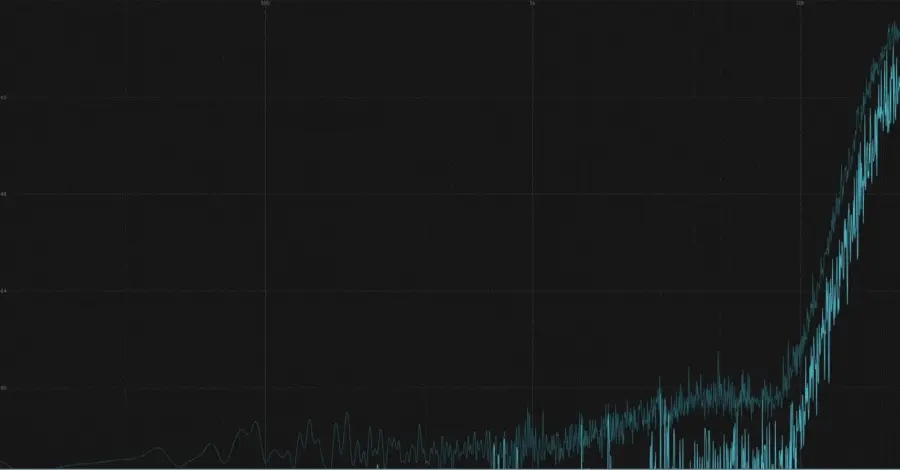 Spectrum analyzer showing the POW-r 1 dithering shape, noise-shaped toward high frequencies for psychoacoustic optimization