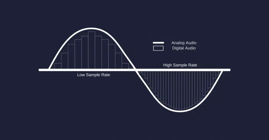 Diagram showing how digital audio samples represent analog waveforms at different bit depths