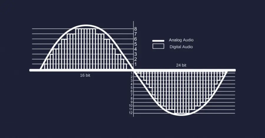 Visualization comparing high and low bit depth resolution in digital audio