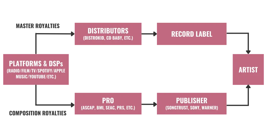Infographic showing how music composition and master recording royalties flow to different parties